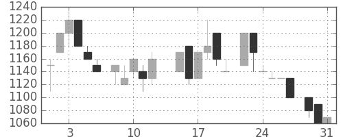 丸井Ｇの日足チャート(1983年8月)