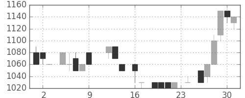 丸井Ｇの日足チャート(1983年9月)