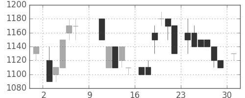 丸井Gの日足チャート(1983年10月)