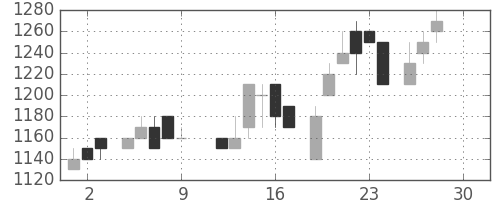 丸井Ｇの日足チャート(1983年12月)