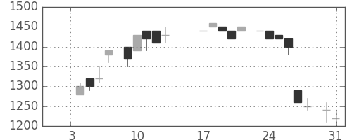 丸井Ｇの日足チャート(1984年1月)