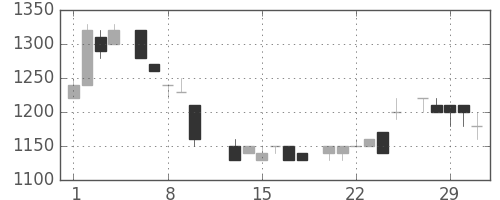 丸井Ｇの日足チャート(1984年2月)