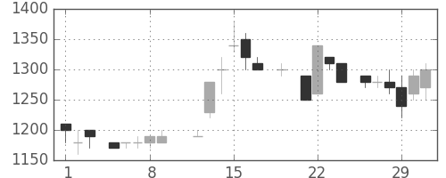 丸井Ｇの日足チャート(1984年3月)