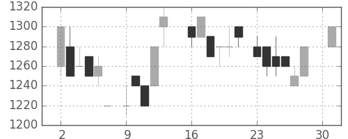 丸井Ｇの日足チャート(1984年4月)