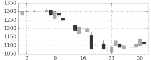 丸井Ｇの日足チャート(1984年5月)