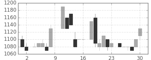 丸井Ｇの日足チャート(1984年6月)