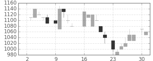 丸井Ｇの日足チャート(1984年7月)