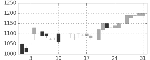 丸井Ｇの日足チャート(1984年8月)