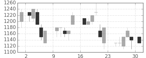 丸井Ｇの日足チャート(1984年9月)