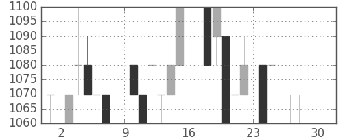 丸井Ｇの日足チャート(1984年12月)