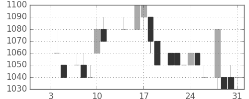 丸井Ｇの日足チャート(1985年1月)