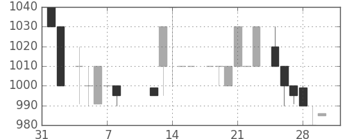 丸井Ｇの日足チャート(1985年2月)
