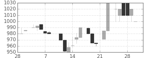 丸井Ｇの日足チャート(1985年3月)