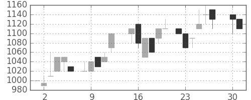丸井Ｇの日足チャート(1985年4月)
