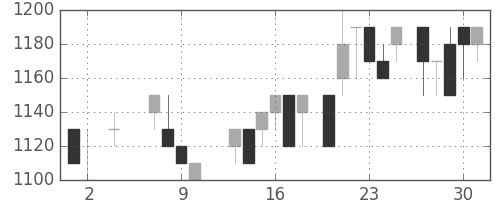 丸井Ｇの日足チャート(1985年5月)