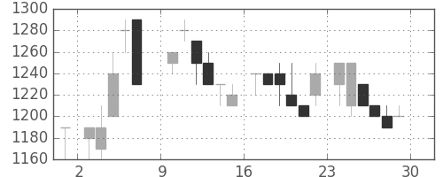 丸井Ｇの日足チャート(1985年6月)