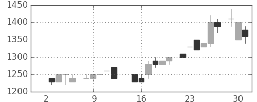 丸井Ｇの日足チャート(1985年7月)