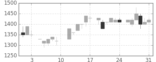 丸井Ｇの日足チャート(1985年8月)