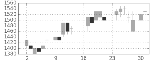 丸井Ｇの日足チャート(1985年9月)