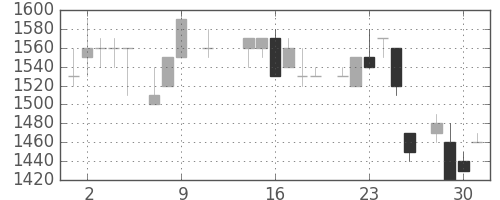 丸井Gの日足チャート(1985年10月)