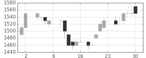 丸井Ｇの日足チャート(1985年11月)
