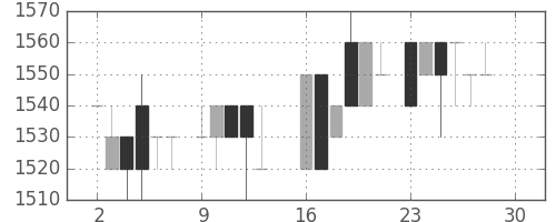 丸井Ｇの日足チャート(1985年12月)