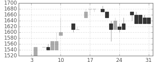 丸井Ｇの日足チャート(1986年1月)