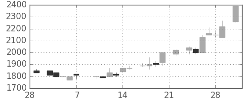 丸井Ｇの日足チャート(1986年3月)