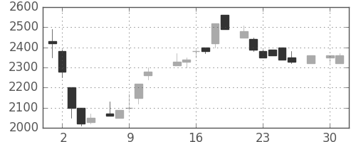 丸井Ｇの日足チャート(1986年4月)