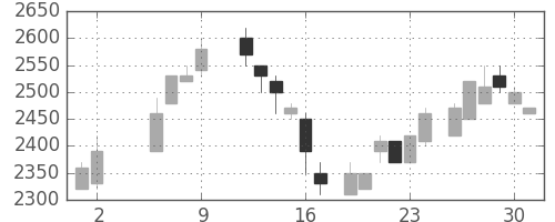 丸井Ｇの日足チャート(1986年5月)