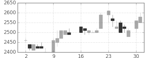 丸井Ｇの日足チャート(1986年6月)