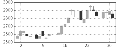 丸井Ｇの日足チャート(1986年7月)