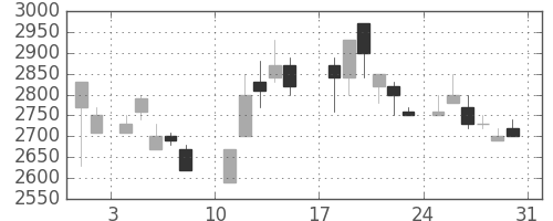 丸井Ｇの日足チャート(1986年8月)