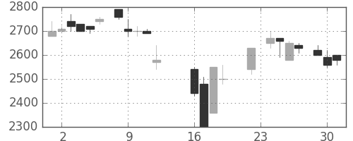 丸井Ｇの日足チャート(1986年9月)