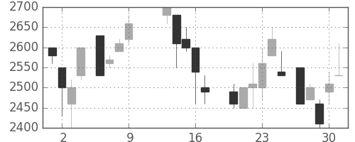 丸井Gの日足チャート(1986年10月)