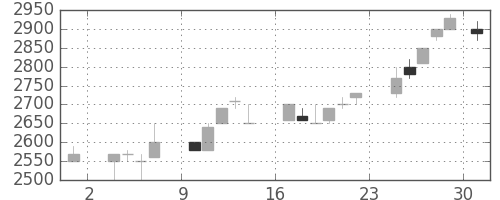 丸井Ｇの日足チャート(1986年11月)