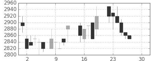 丸井Ｇの日足チャート(1986年12月)