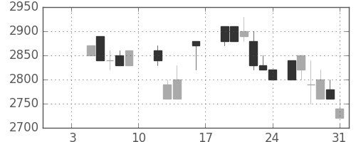 丸井Ｇの日足チャート(1987年1月)