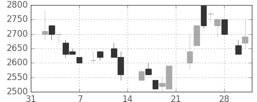 丸井Ｇの日足チャート(1987年2月)