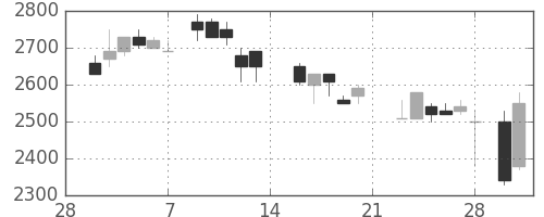 丸井Ｇの日足チャート(1987年3月)