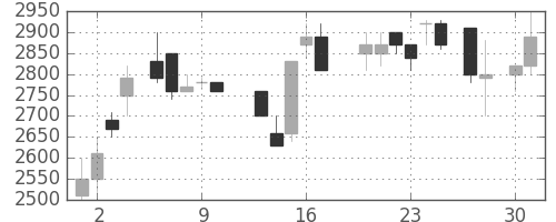 丸井Ｇの日足チャート(1987年4月)