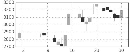 丸井Ｇの日足チャート(1987年5月)