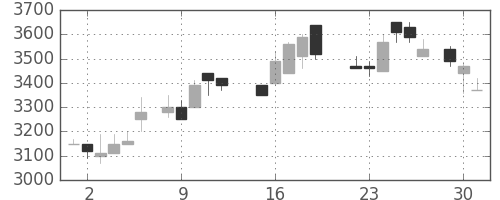 丸井Ｇの日足チャート(1987年6月)