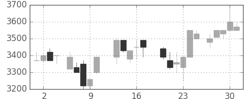丸井Ｇの日足チャート(1987年7月)