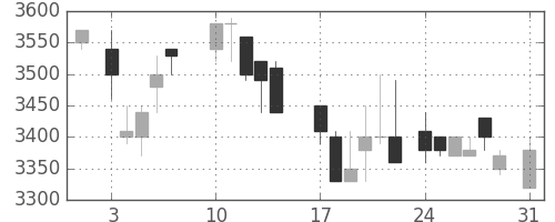 丸井Ｇの日足チャート(1987年8月)