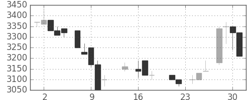 丸井Ｇの日足チャート(1987年9月)
