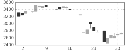 丸井Gの日足チャート(1987年10月)