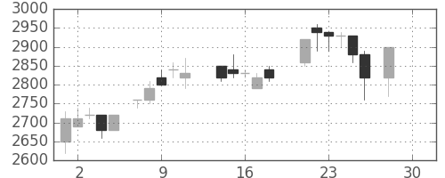 丸井Ｇの日足チャート(1987年12月)