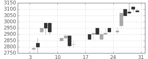 丸井Ｇの日足チャート(1988年1月)