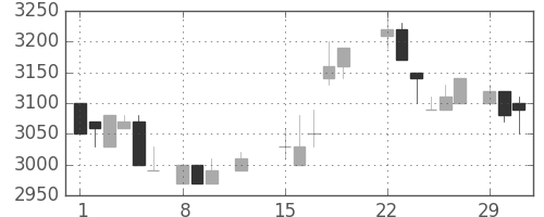 丸井Ｇの日足チャート(1988年2月)